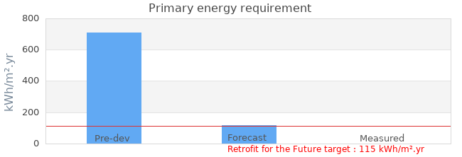 Primary energy requirement 