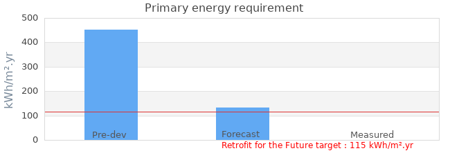 Primary energy requirement 