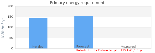 Primary energy requirement 