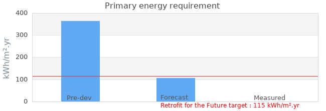 Primary energy requirement 