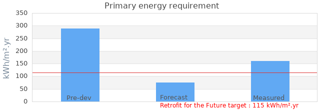 Primary energy requirement 