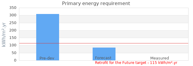 Primary energy requirement 