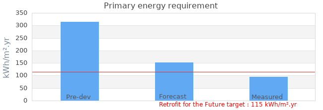 Primary energy requirement 
