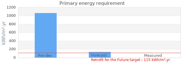Primary energy requirement 