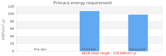 Primary energy requirement 