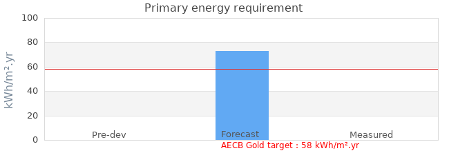 Primary energy requirement 