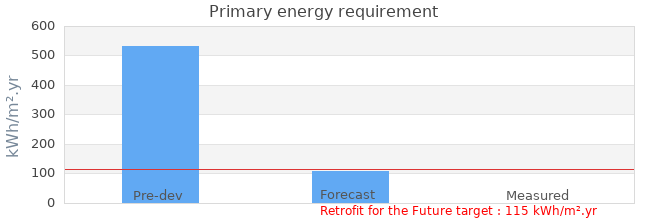 Primary energy requirement 