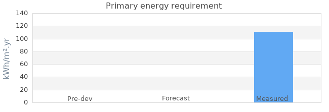 Primary energy requirement 