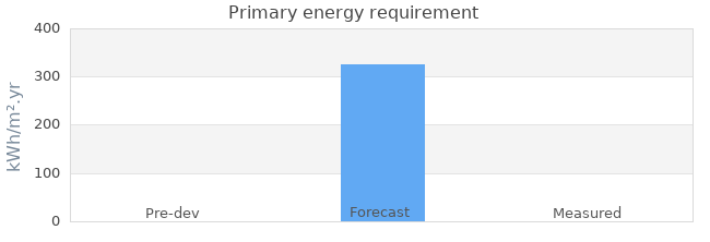 Primary energy requirement 