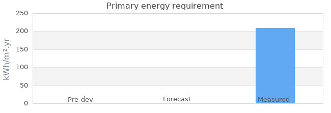 Primary energy requirement 