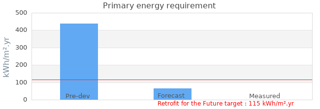 Primary energy requirement 