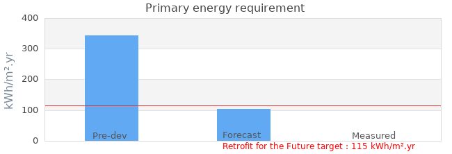 Primary energy requirement 