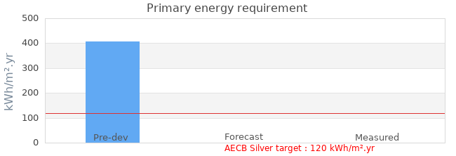 Primary energy requirement 