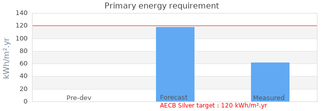 Primary energy requirement 
