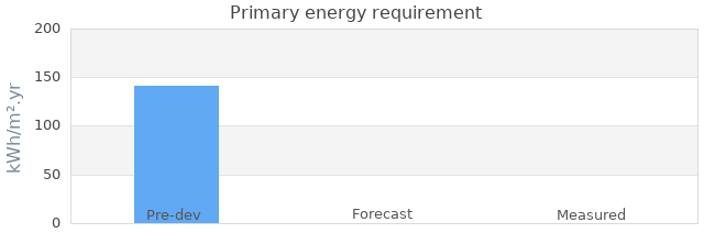 Primary energy requirement 