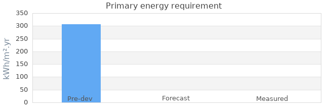Primary energy requirement 