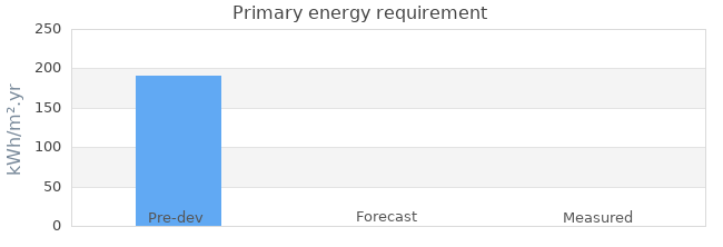 Primary energy requirement 