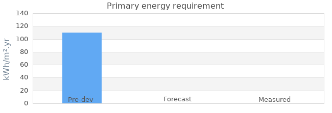 Primary energy requirement 