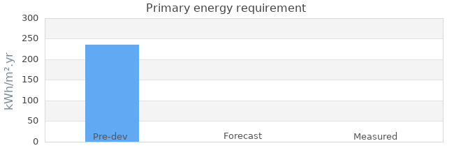 Primary energy requirement 