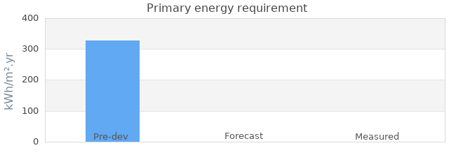 Primary energy requirement 