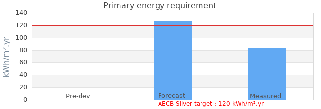 Primary energy requirement 