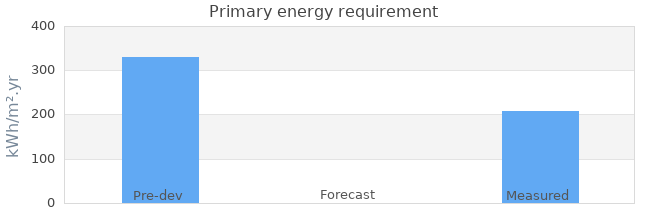 Primary energy requirement 