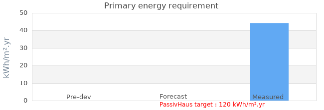 Primary energy requirement 