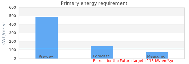 Primary energy requirement 