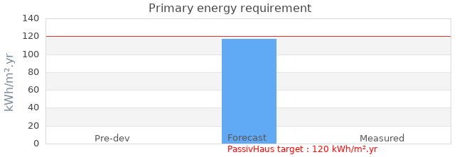 Primary energy requirement 
