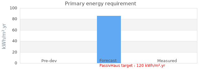 Primary energy requirement 
