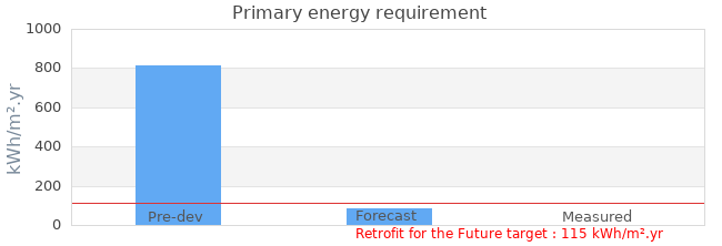 Primary energy requirement 