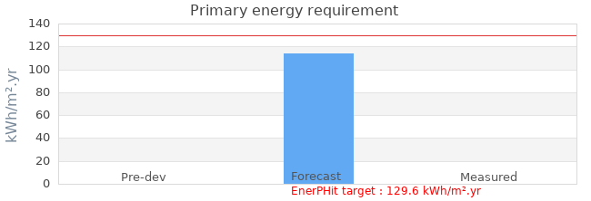 Primary energy requirement 