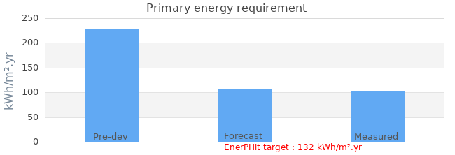 Primary energy requirement 