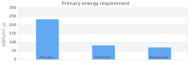 Primary energy requirement 