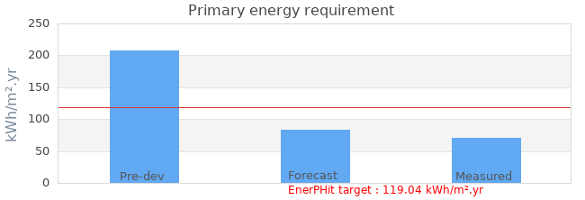 Primary energy requirement 
