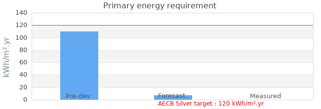 Primary energy requirement 