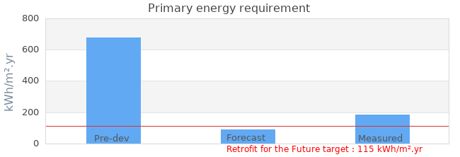 Primary energy requirement 