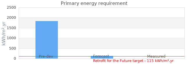 Primary energy requirement 