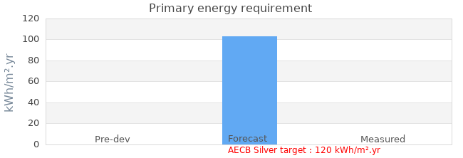 Primary energy requirement 