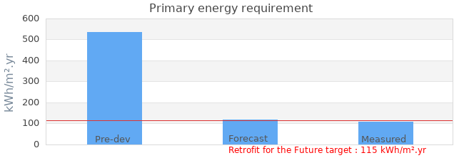 Primary energy requirement 