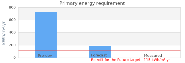 Primary energy requirement 