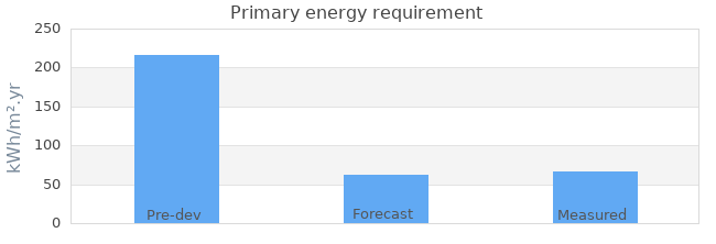 Primary energy requirement 