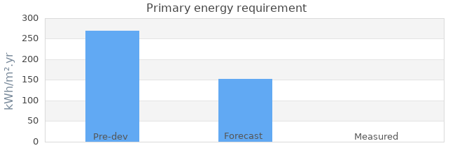 Primary energy requirement 