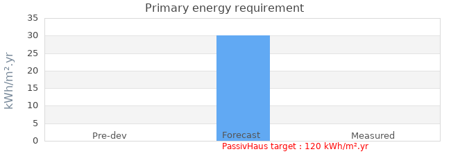 Primary energy requirement 