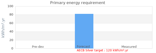 Primary energy requirement 