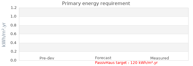 Primary energy requirement 