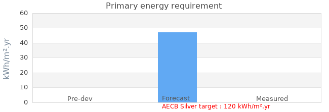 Primary energy requirement 