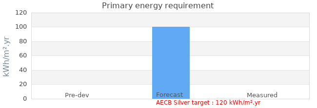 Primary energy requirement 