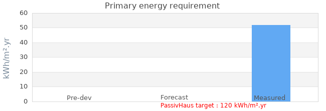 Primary energy requirement 
