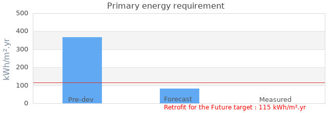 Primary energy requirement 